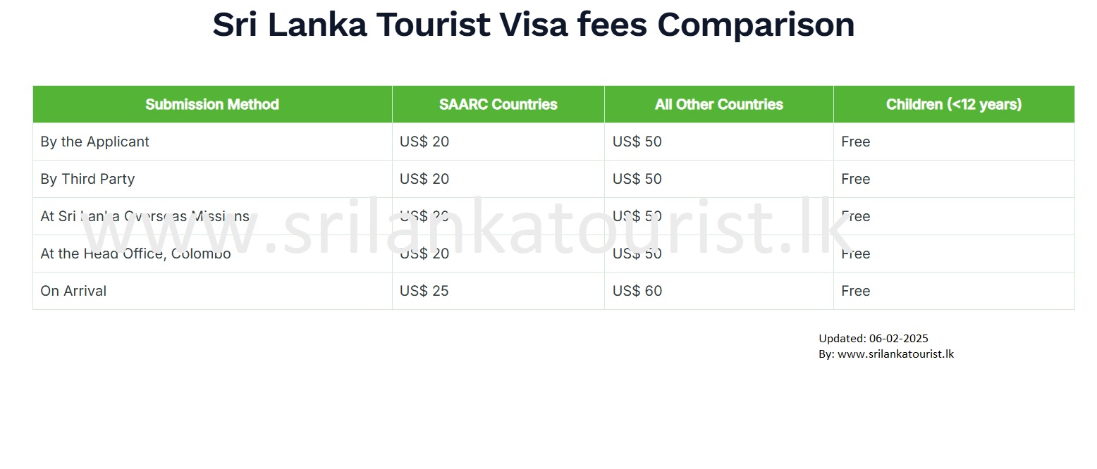 sri lanka tourist visa cost